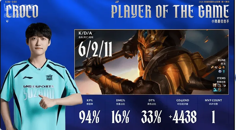 开云官网APP-Croco皇子打出6/2/11战绩，拿到LNG对阵OMG首局比赛MVP